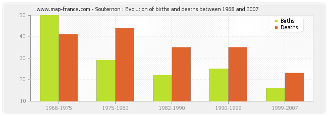 Souternon : Evolution of births and deaths between 1968 and 2007