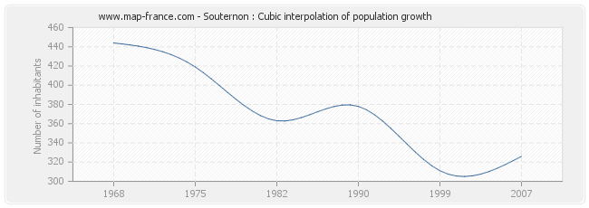 Souternon : Cubic interpolation of population growth