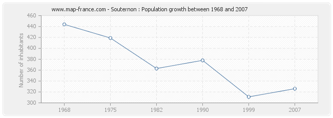 Population Souternon