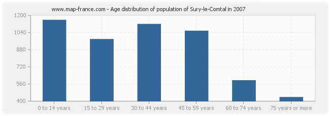 Age distribution of population of Sury-le-Comtal in 2007