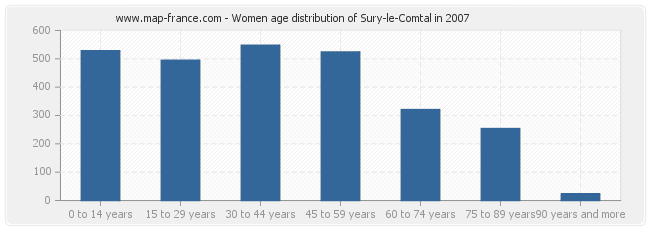 Women age distribution of Sury-le-Comtal in 2007