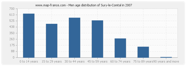 Men age distribution of Sury-le-Comtal in 2007