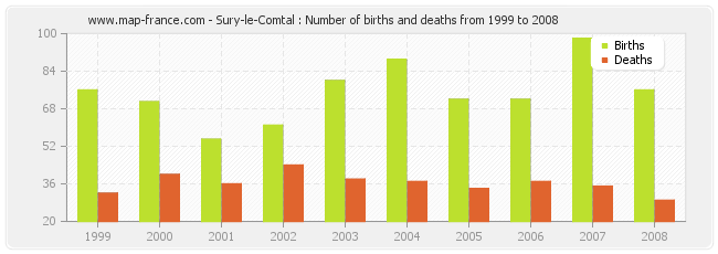 Sury-le-Comtal : Number of births and deaths from 1999 to 2008