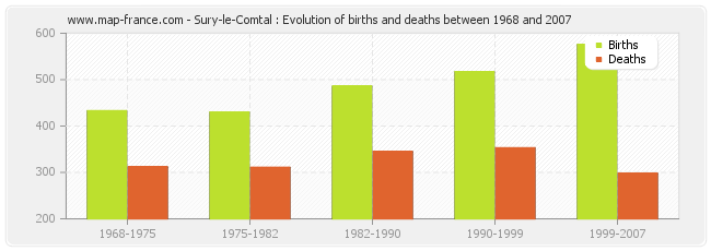 Sury-le-Comtal : Evolution of births and deaths between 1968 and 2007