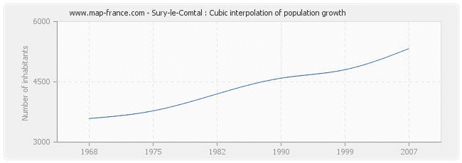 Sury-le-Comtal : Cubic interpolation of population growth