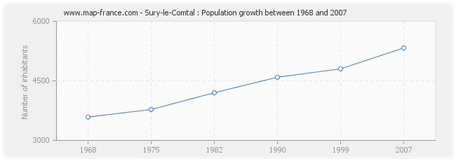 Population Sury-le-Comtal