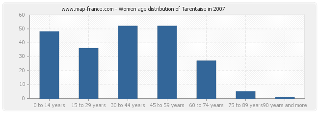 Women age distribution of Tarentaise in 2007