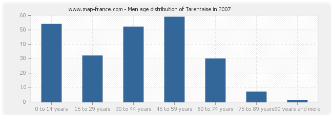 Men age distribution of Tarentaise in 2007