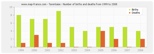 Tarentaise : Number of births and deaths from 1999 to 2008
