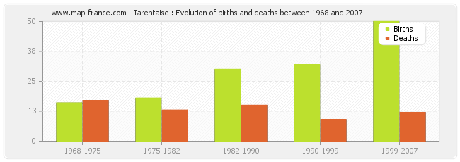 Tarentaise : Evolution of births and deaths between 1968 and 2007