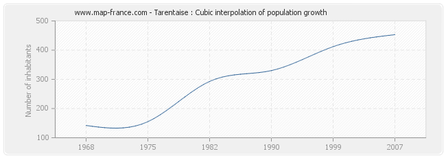 Tarentaise : Cubic interpolation of population growth