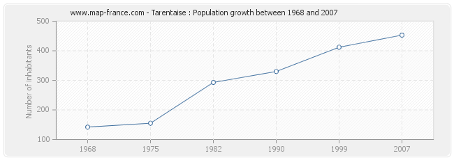 Population Tarentaise