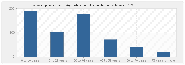 Age distribution of population of Tartaras in 1999
