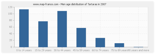 Men age distribution of Tartaras in 2007
