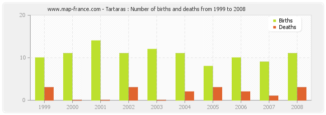 Tartaras : Number of births and deaths from 1999 to 2008