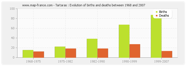 Tartaras : Evolution of births and deaths between 1968 and 2007