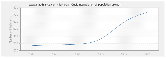 Tartaras : Cubic interpolation of population growth