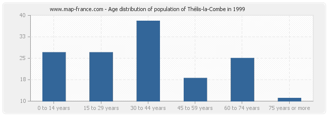 Age distribution of population of Thélis-la-Combe in 1999