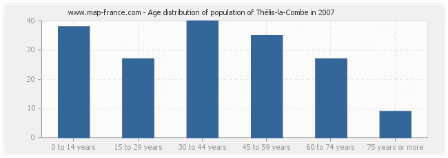 Age distribution of population of Thélis-la-Combe in 2007