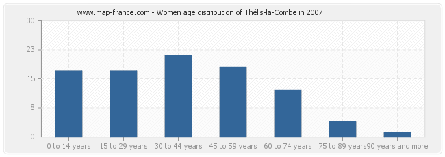 Women age distribution of Thélis-la-Combe in 2007