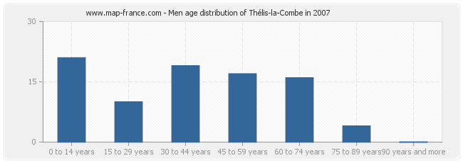 Men age distribution of Thélis-la-Combe in 2007