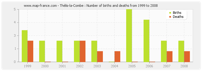 Thélis-la-Combe : Number of births and deaths from 1999 to 2008