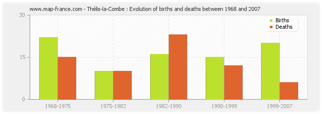 Thélis-la-Combe : Evolution of births and deaths between 1968 and 2007