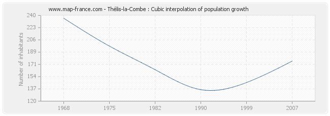 Thélis-la-Combe : Cubic interpolation of population growth