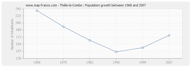 Population Thélis-la-Combe