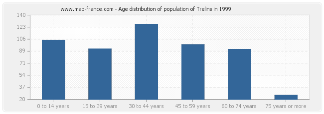 Age distribution of population of Trelins in 1999