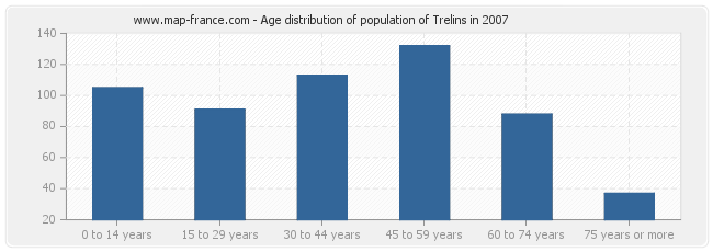 Age distribution of population of Trelins in 2007