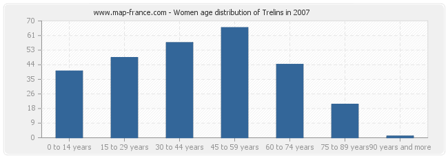 Women age distribution of Trelins in 2007