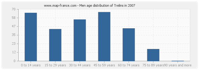 Men age distribution of Trelins in 2007