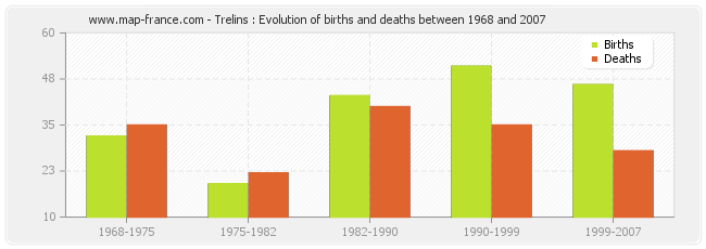 Trelins : Evolution of births and deaths between 1968 and 2007