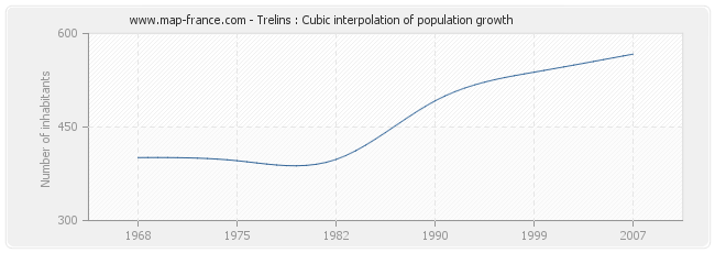 Trelins : Cubic interpolation of population growth