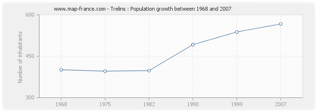 Population Trelins