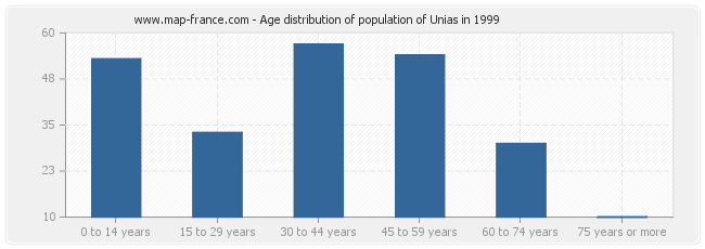 Age distribution of population of Unias in 1999