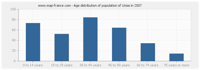 Age distribution of population of Unias in 2007