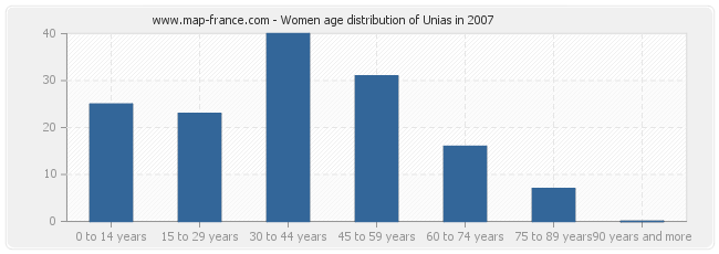 Women age distribution of Unias in 2007