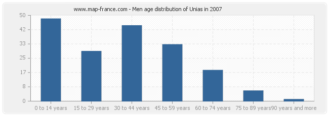 Men age distribution of Unias in 2007