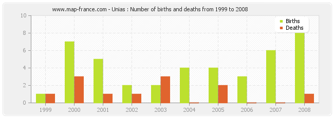 Unias : Number of births and deaths from 1999 to 2008