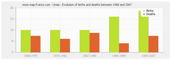 Unias : Evolution of births and deaths between 1968 and 2007