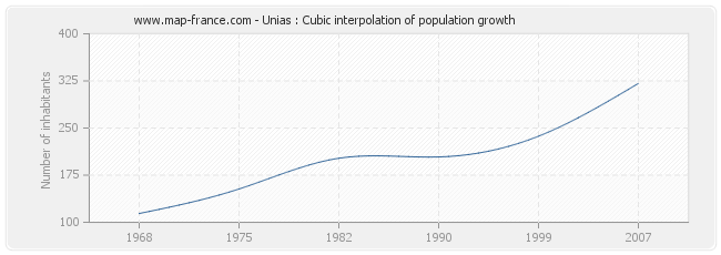Unias : Cubic interpolation of population growth