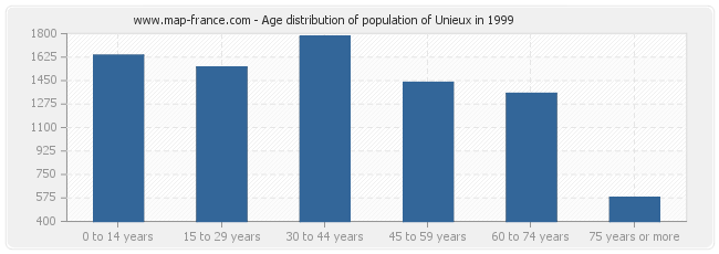 Age distribution of population of Unieux in 1999