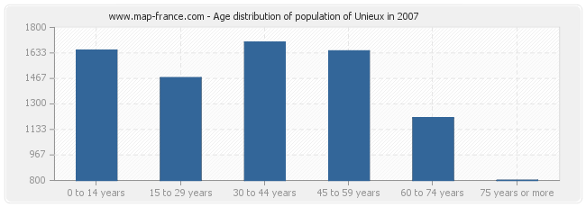 Age distribution of population of Unieux in 2007