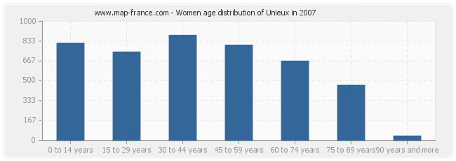 Women age distribution of Unieux in 2007