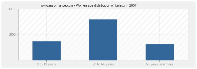 Women age distribution of Unieux in 2007