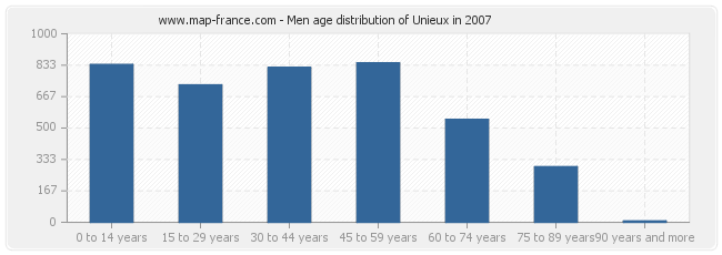 Men age distribution of Unieux in 2007