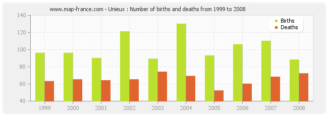Unieux : Number of births and deaths from 1999 to 2008