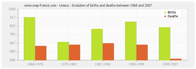 Unieux : Evolution of births and deaths between 1968 and 2007